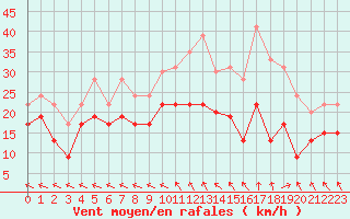 Courbe de la force du vent pour Caen (14)