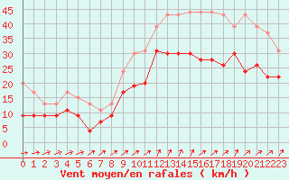 Courbe de la force du vent pour Saint-Nazaire (44)