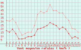 Courbe de la force du vent pour Blois (41)