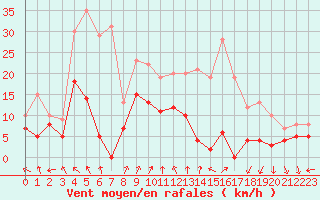 Courbe de la force du vent pour Melun (77)
