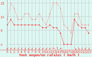 Courbe de la force du vent pour Quimper (29)