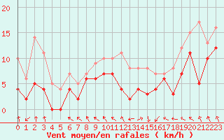 Courbe de la force du vent pour Pau (64)