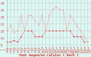 Courbe de la force du vent pour Langres (52) 