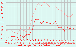 Courbe de la force du vent pour Le Bourget (93)