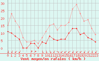 Courbe de la force du vent pour Colmar (68)