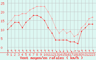 Courbe de la force du vent pour Dieppe (76)