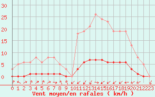 Courbe de la force du vent pour Lignerolles (03)