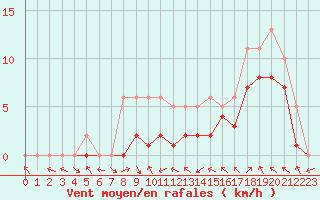 Courbe de la force du vent pour Manlleu (Esp)