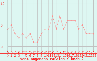 Courbe de la force du vent pour Quimperl (29)