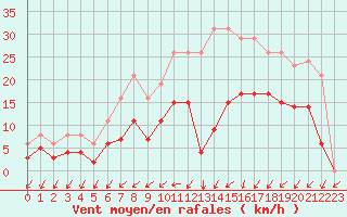 Courbe de la force du vent pour Pirou (50)