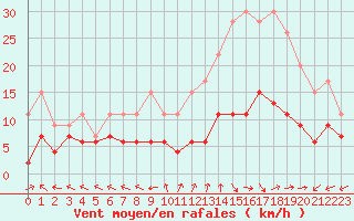 Courbe de la force du vent pour Mende - Chabrits (48)