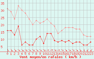 Courbe de la force du vent pour Cap de la Hve (76)