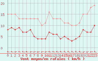 Courbe de la force du vent pour Sorcy-Bauthmont (08)