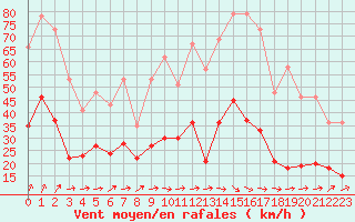 Courbe de la force du vent pour Dinard (35)