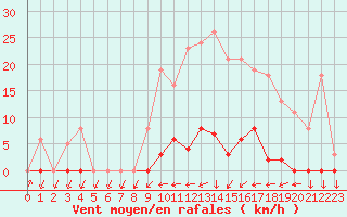 Courbe de la force du vent pour Agde (34)