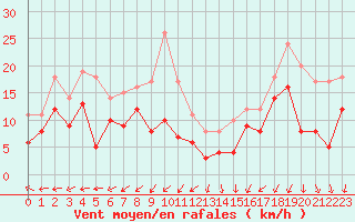 Courbe de la force du vent pour Beauvais (60)