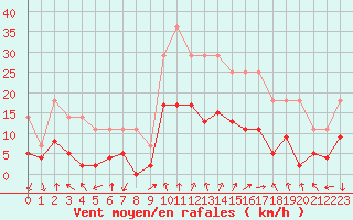 Courbe de la force du vent pour Ambrieu (01)