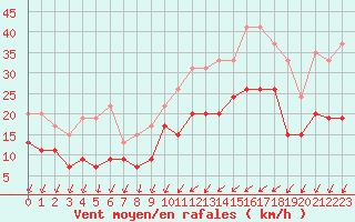 Courbe de la force du vent pour Saint-Nazaire (44)