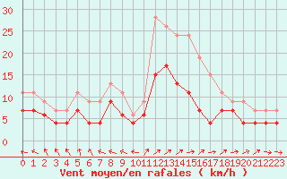 Courbe de la force du vent pour Bourges (18)