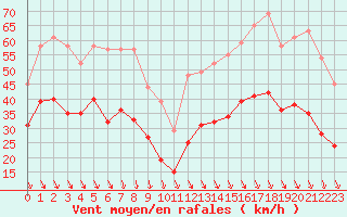 Courbe de la force du vent pour Salon-de-Provence (13)