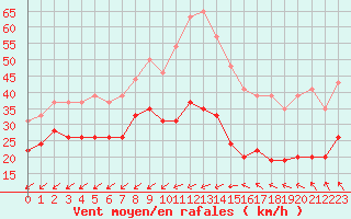 Courbe de la force du vent pour Cap Cpet (83)