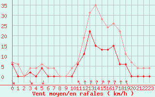 Courbe de la force du vent pour Dijon / Longvic (21)