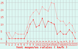 Courbe de la force du vent pour Nevers (58)