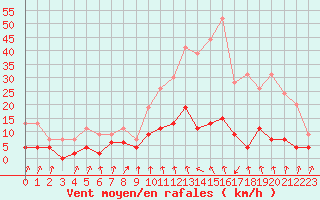 Courbe de la force du vent pour Bourg-Saint-Maurice (73)