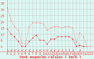 Courbe de la force du vent pour Hestrud (59)