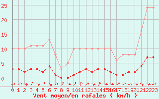 Courbe de la force du vent pour Bouligny (55)