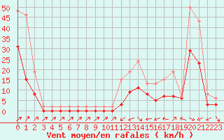 Courbe de la force du vent pour Plussin (42)