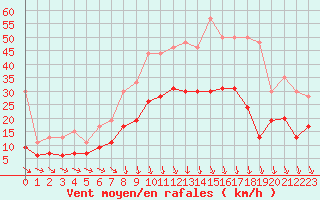 Courbe de la force du vent pour Brest (29)