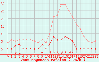 Courbe de la force du vent pour Chamonix-Mont-Blanc (74)