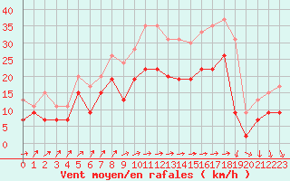 Courbe de la force du vent pour Melun (77)