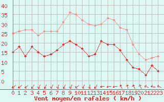 Courbe de la force du vent pour Bziers Cap d