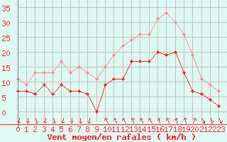 Courbe de la force du vent pour Cannes (06)