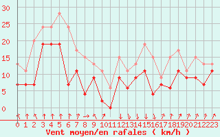 Courbe de la force du vent pour Calvi (2B)