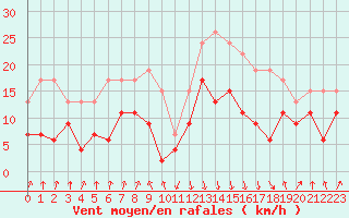 Courbe de la force du vent pour Calvi (2B)