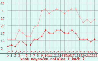 Courbe de la force du vent pour Bourges (18)