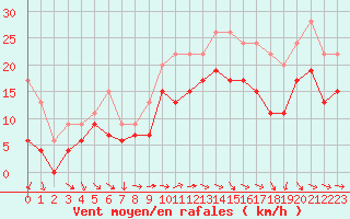 Courbe de la force du vent pour Caen (14)