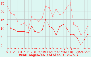 Courbe de la force du vent pour Montauban (82)