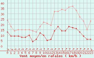 Courbe de la force du vent pour Orly (91)