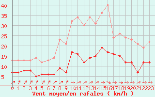 Courbe de la force du vent pour Biarritz (64)