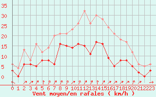 Courbe de la force du vent pour Toussus-le-Noble (78)