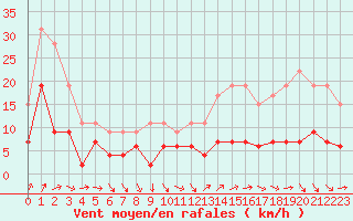 Courbe de la force du vent pour Dax (40)