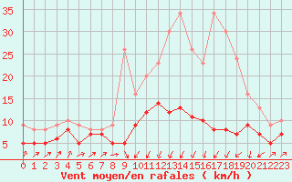 Courbe de la force du vent pour Bastia (2B)