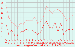 Courbe de la force du vent pour Mont-Saint-Vincent (71)