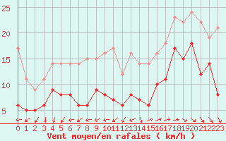 Courbe de la force du vent pour Pointe de Chassiron (17)
