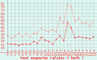 Courbe de la force du vent pour Metz-Nancy-Lorraine (57)