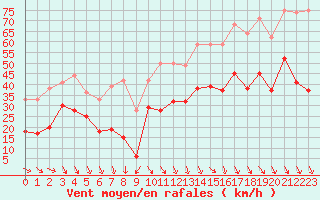 Courbe de la force du vent pour Marignane (13)